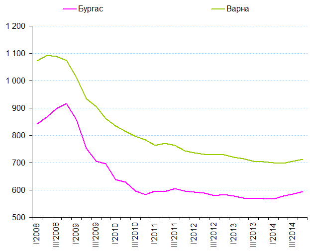 цены в евро на недвижимость в Бургасской и Варненской областях